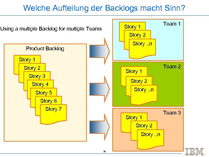 Welche Aufteilung der Backlogs macht Sinn? Team 1 Story 1 Using a multiple Backlog