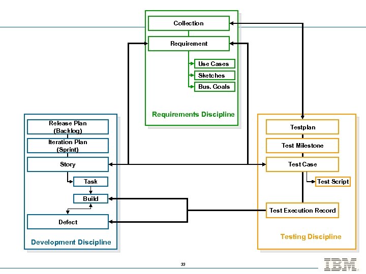 Collection Requirement Use Cases Sketches Bus. Goals Requirements Discipline Release Plan (Backlog) Testplan Iteration