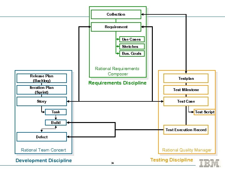 Collection Requirement Use Cases Sketches Bus. Goals Release Plan (Backlog) Iteration Plan (Sprint) Rational