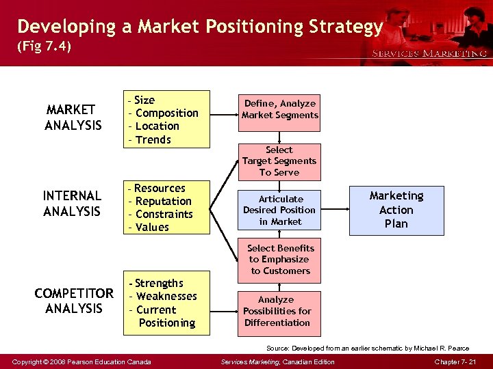 Developing a Market Positioning Strategy (Fig 7. 4) MARKET ANALYSIS INTERNAL ANALYSIS - Size