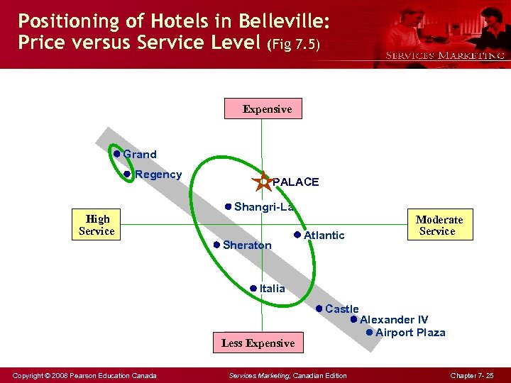 Positioning of Hotels in Belleville: Price versus Service Level (Fig 7. 5) Expensive Grand