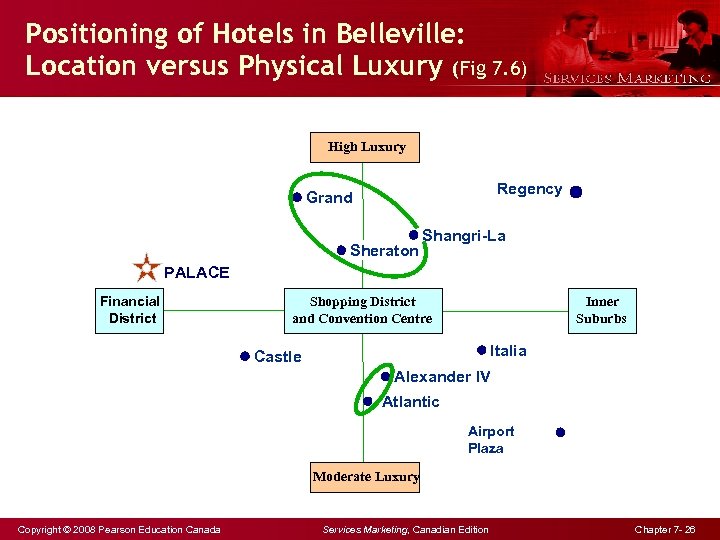 Positioning of Hotels in Belleville: Location versus Physical Luxury (Fig 7. 6) High Luxury