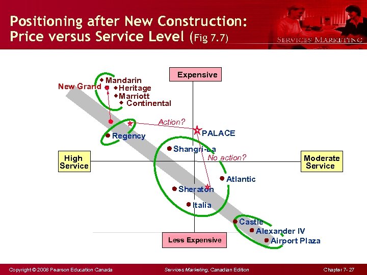 Positioning after New Construction: Price versus Service Level (Fig 7. 7) Mandarin New Grand