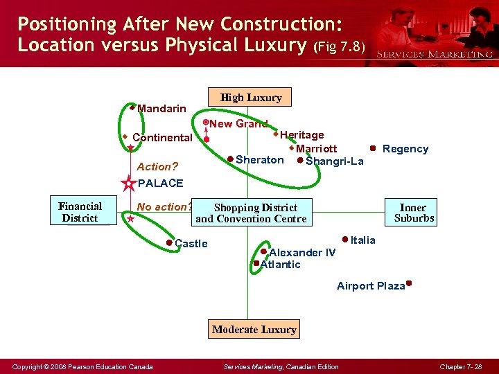 Positioning After New Construction: Location versus Physical Luxury (Fig 7. 8) High Luxury Mandarin