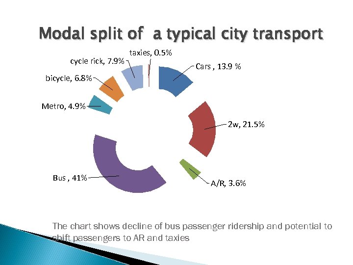 Modal split of a typical city transport cycle rick, 7. 9% taxies, 0. 5%