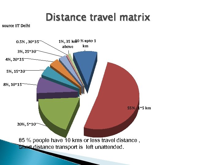 source IIT Delhi 0. 5% , 30~35 3%, 25~30 Distance travel matrix 10 1%,