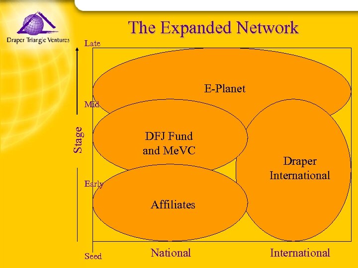 The Expanded Network Late E-Planet Stage Mid DFJ Fund and Me. VC Early Draper