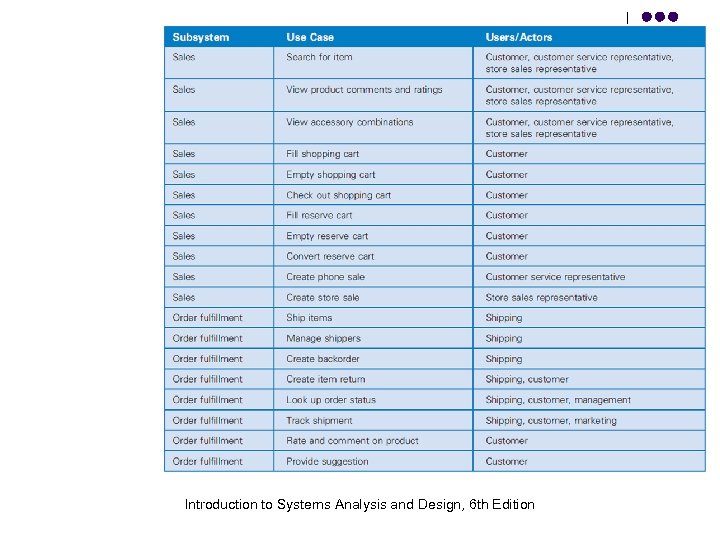 Introduction to Systems Analysis and Design, 6 th Edition 