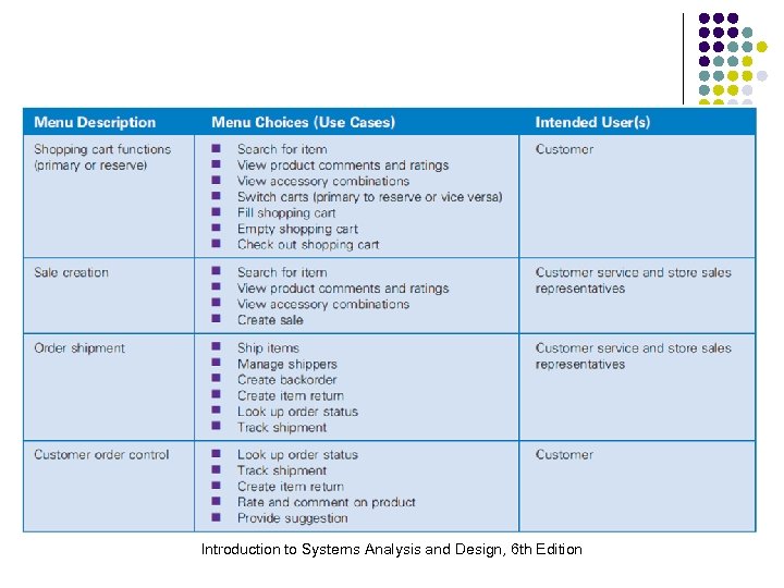 Introduction to Systems Analysis and Design, 6 th Edition 
