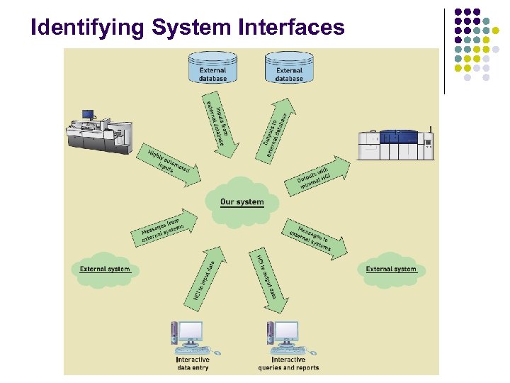 Identifying System Interfaces Systems Analysis and Design in a Changing World, 6 th Edition