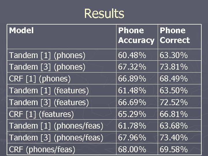 Results Model Phone Accuracy Correct Tandem [1] (phones) Tandem [3] (phones) CRF [1] (phones)
