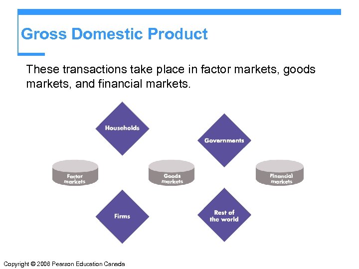Gross Domestic Product These transactions take place in factor markets, goods markets, and financial