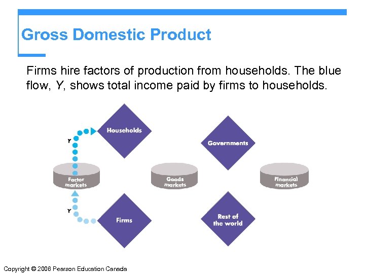 Gross Domestic Product Firms hire factors of production from households. The blue flow, Y,