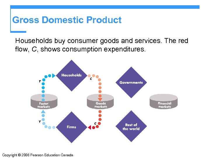 Gross Domestic Product Households buy consumer goods and services. The red flow, C, shows