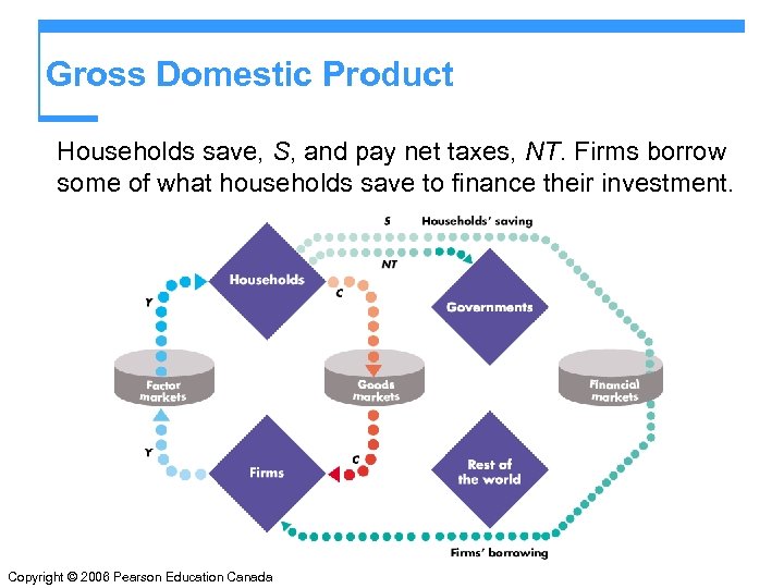 Gross Domestic Product Households save, S, and pay net taxes, NT. Firms borrow some