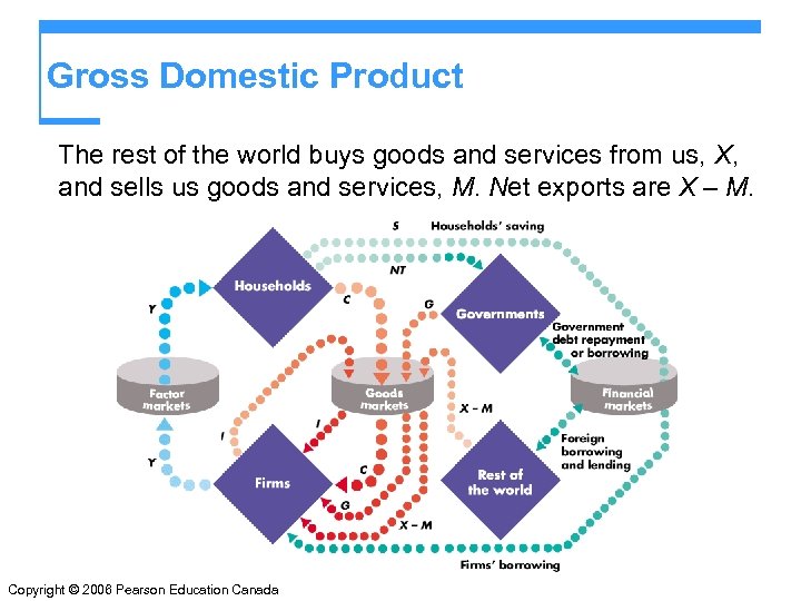 Gross Domestic Product The rest of the world buys goods and services from us,