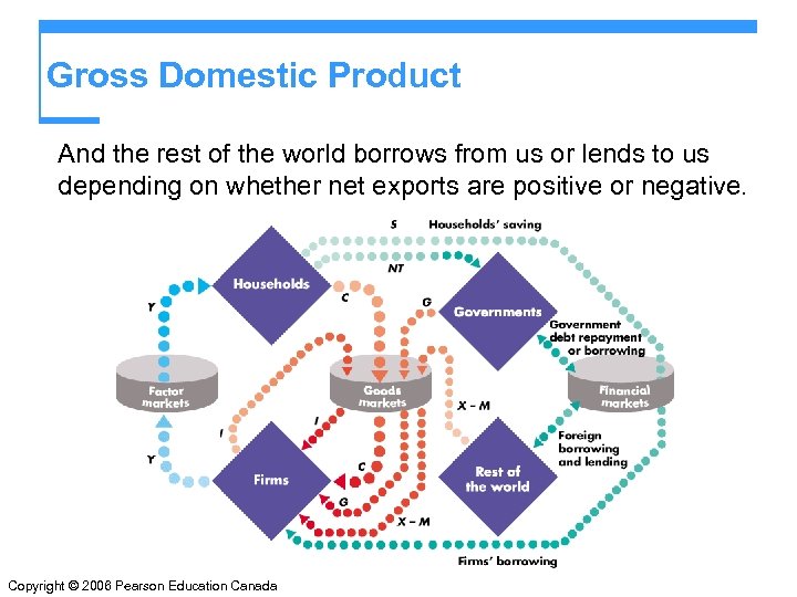 Gross Domestic Product And the rest of the world borrows from us or lends