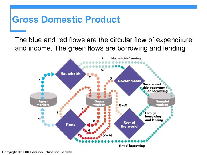 Gross Domestic Product The blue and red flows are the circular flow of expenditure