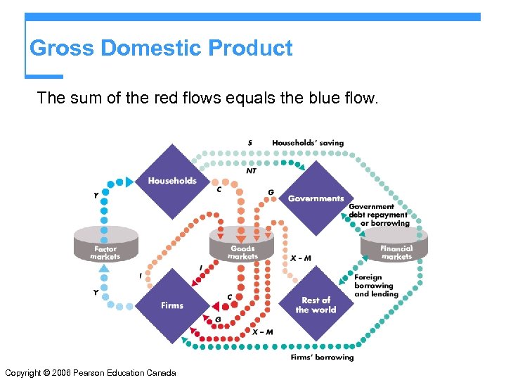 Gross Domestic Product The sum of the red flows equals the blue flow. Copyright