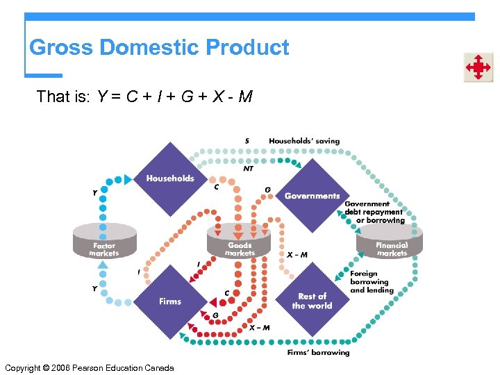 Gross Domestic Product That is: Y = C + I + G + X