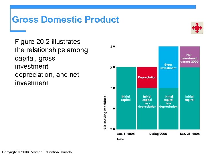Gross Domestic Product Figure 20. 2 illustrates the relationships among capital, gross investment, depreciation,