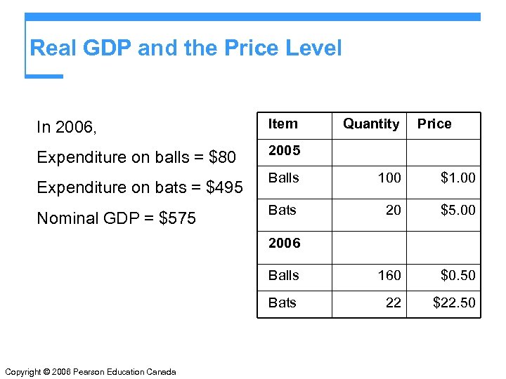 Real GDP and the Price Level In 2006, Item Expenditure on balls = $80
