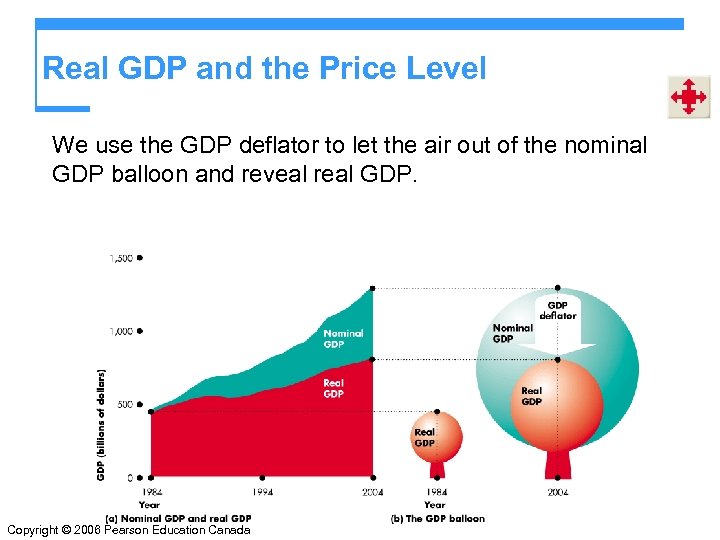 Real GDP and the Price Level We use the GDP deflator to let the