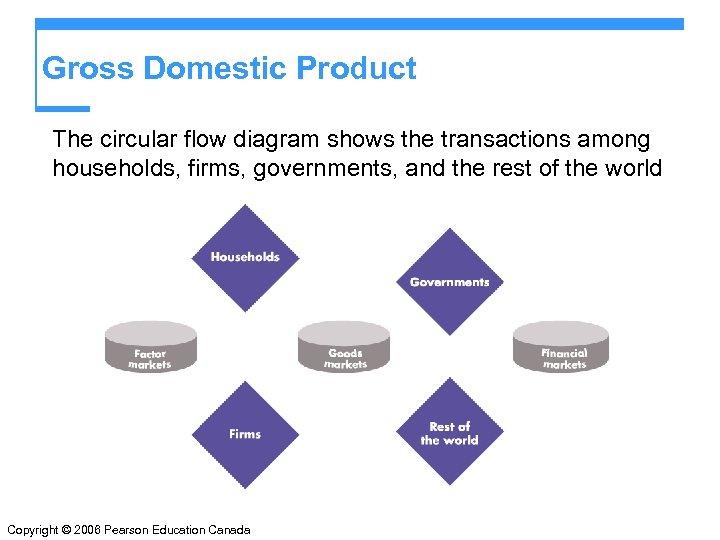 Gross Domestic Product The circular flow diagram shows the transactions among households, firms, governments,