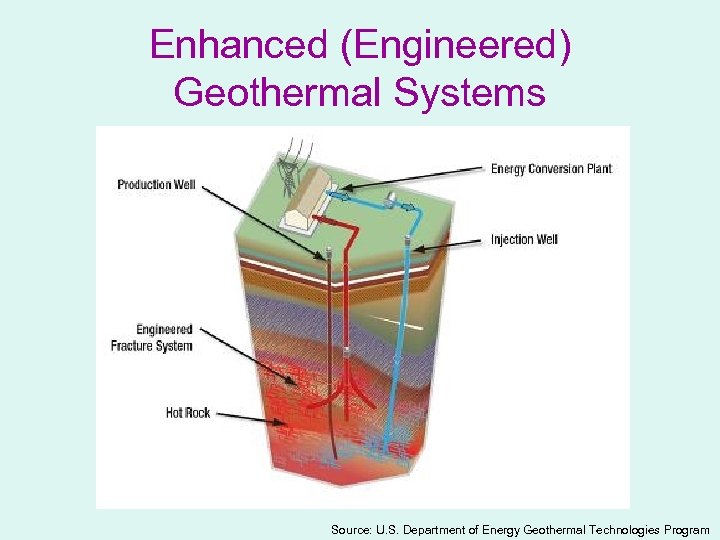 Enhanced (Engineered) Geothermal Systems Source: U. S. Department of Energy Geothermal Technologies Program 