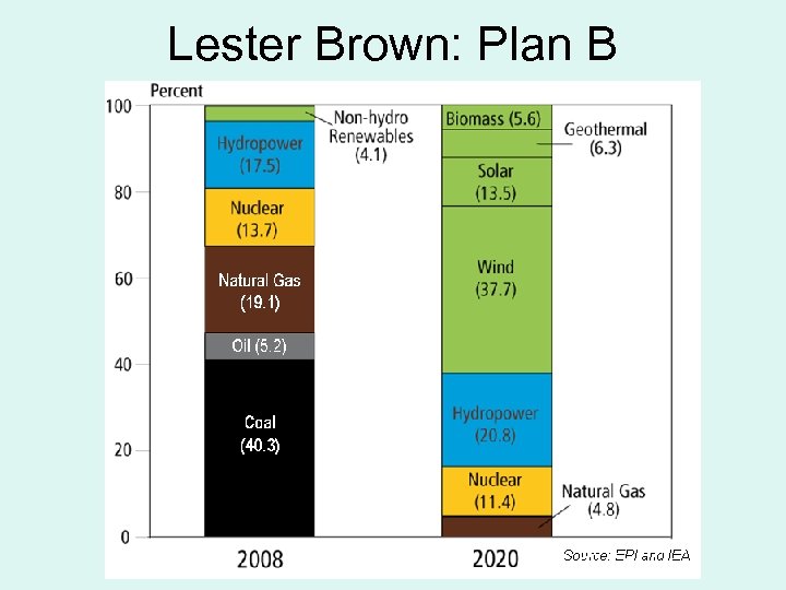 Lester Brown: Plan B 