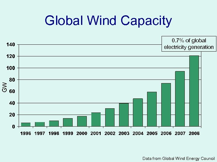 Global Wind Capacity GW 0. 7% of global electricity generation Data from Global Wind