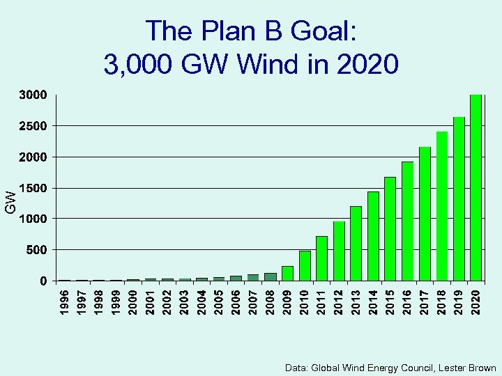 GW The Plan B Goal: 3, 000 GW Wind in 2020 Data: Global Wind