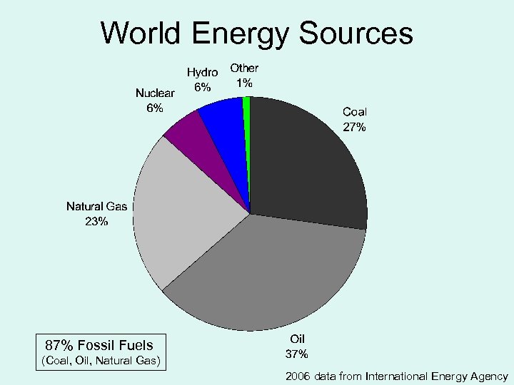 World Energy Sources 87% Fossil Fuels (Coal, Oil, Natural Gas) 2006 data from International