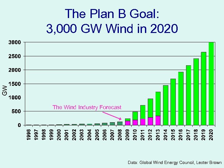 GW The Plan B Goal: 3, 000 GW Wind in 2020 The Wind Industry