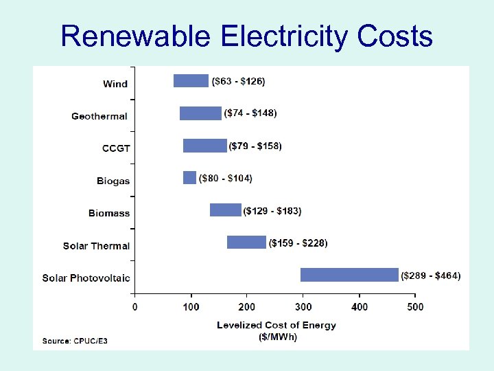 Renewable Electricity Costs 