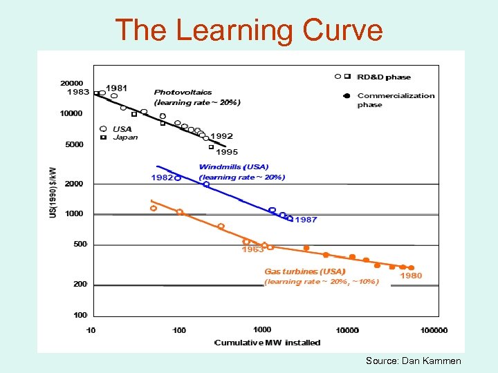 The Learning Curve Source: Dan Kammen 