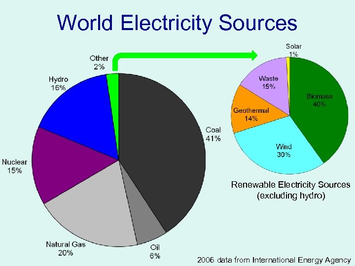 World Electricity Sources Renewable Electricity Sources (excluding hydro) 2006 data from International Energy Agency