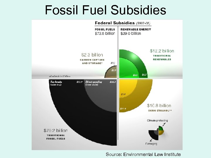 Fossil Fuel Subsidies Source: Environmental Law Institute 