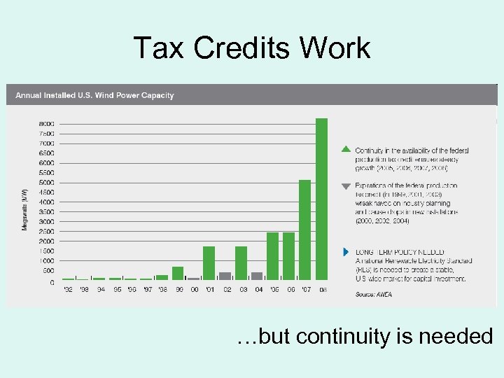 Tax Credits Work …but continuity is needed 