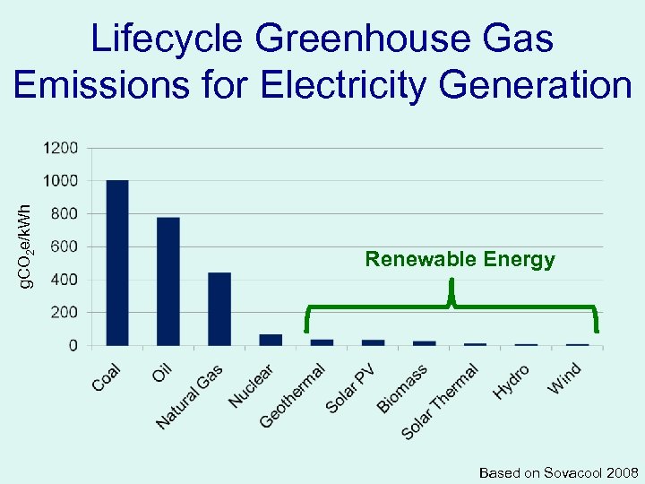 g. CO 2 e/k. Wh Lifecycle Greenhouse Gas Emissions for Electricity Generation Renewable Energy