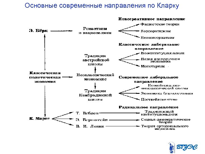 Основные современные направления по Кларку 