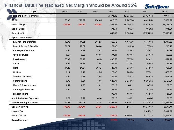Financial Data: The stabilized Net Margin Should be Around 35% USD(1 K) Sales and