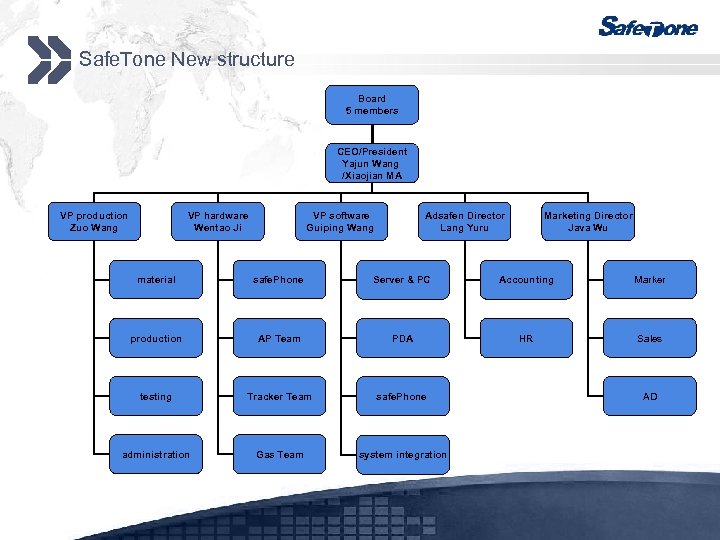 Safe. Tone New structure Board 5 members CEO/President Yajun Wang /Xiaojian MA VP production