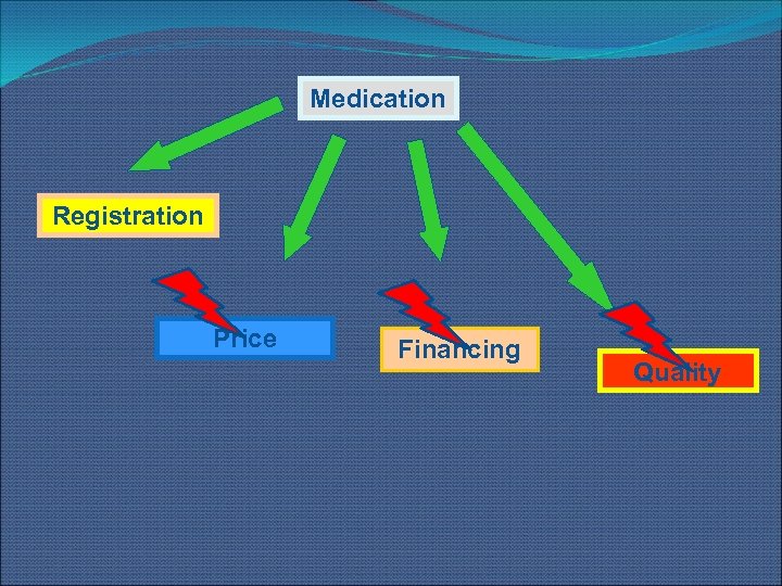 Medication Registration Price Financing Quality 