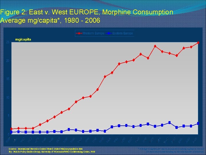 Figure 2: East v. West EUROPE, Morphine Consumption Average mg/capita*, 1980 - 2006 mg/capita