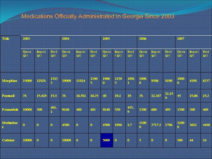 Medications Officially Administrated in Georgia Since 2003 Title 2003 2004 2005 2006 2007 Quota