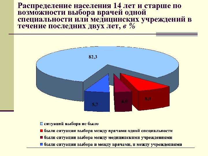 Распределение населения 14 лет и старше по возможности выбора врачей одной специальности или медицинских