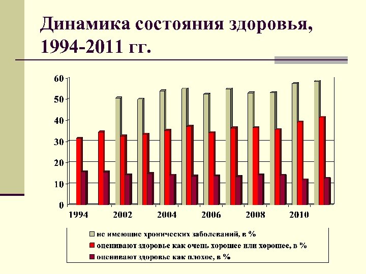 Динамика состояния здоровья, 1994 -2011 гг. 
