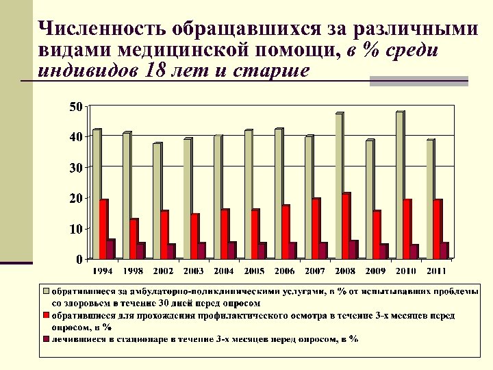 Численность обращавшихся за различными видами медицинской помощи, в % среди индивидов 18 лет и