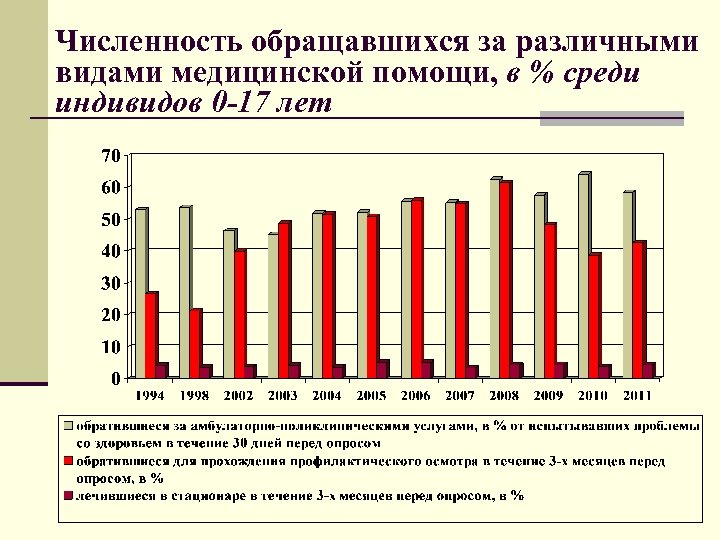 Численность обращавшихся за различными видами медицинской помощи, в % среди индивидов 0 -17 лет